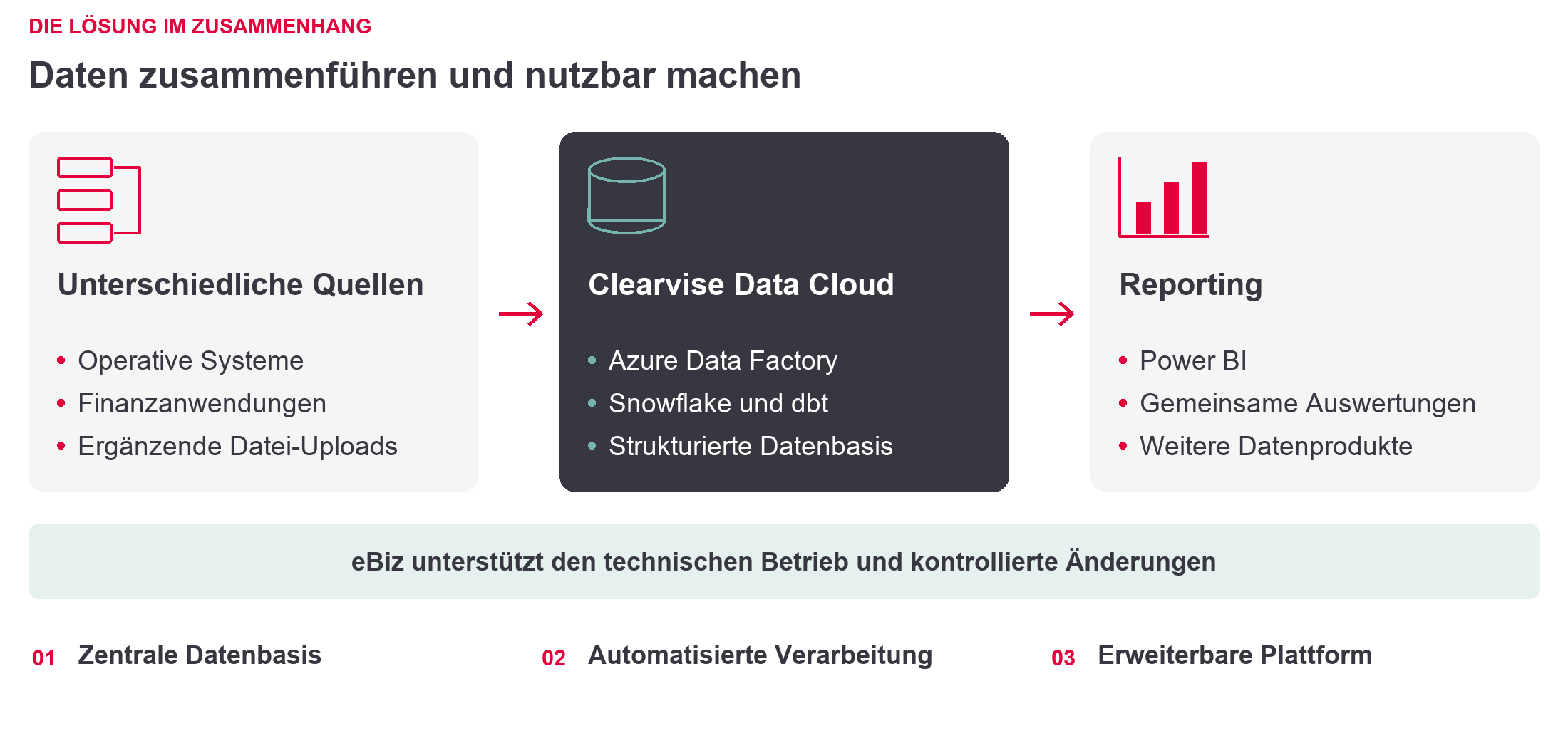 Operative Daten und Finanzinformationen fließen über Azure Data Factory in Snowflake und werden mit dbt für Power BI aufbereitet.