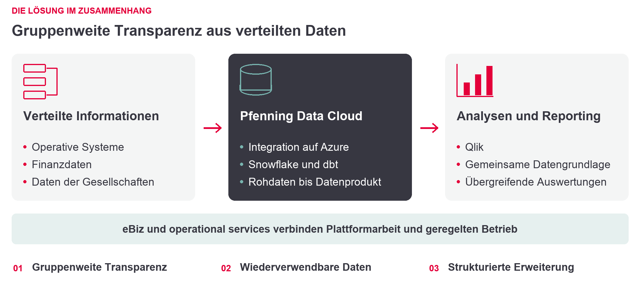Operative Systeme und Finanzdaten fließen über Azure, Snowflake und dbt in eine gemeinsame Datenbasis für Qlik.